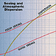 Seeing vs. Dispersion